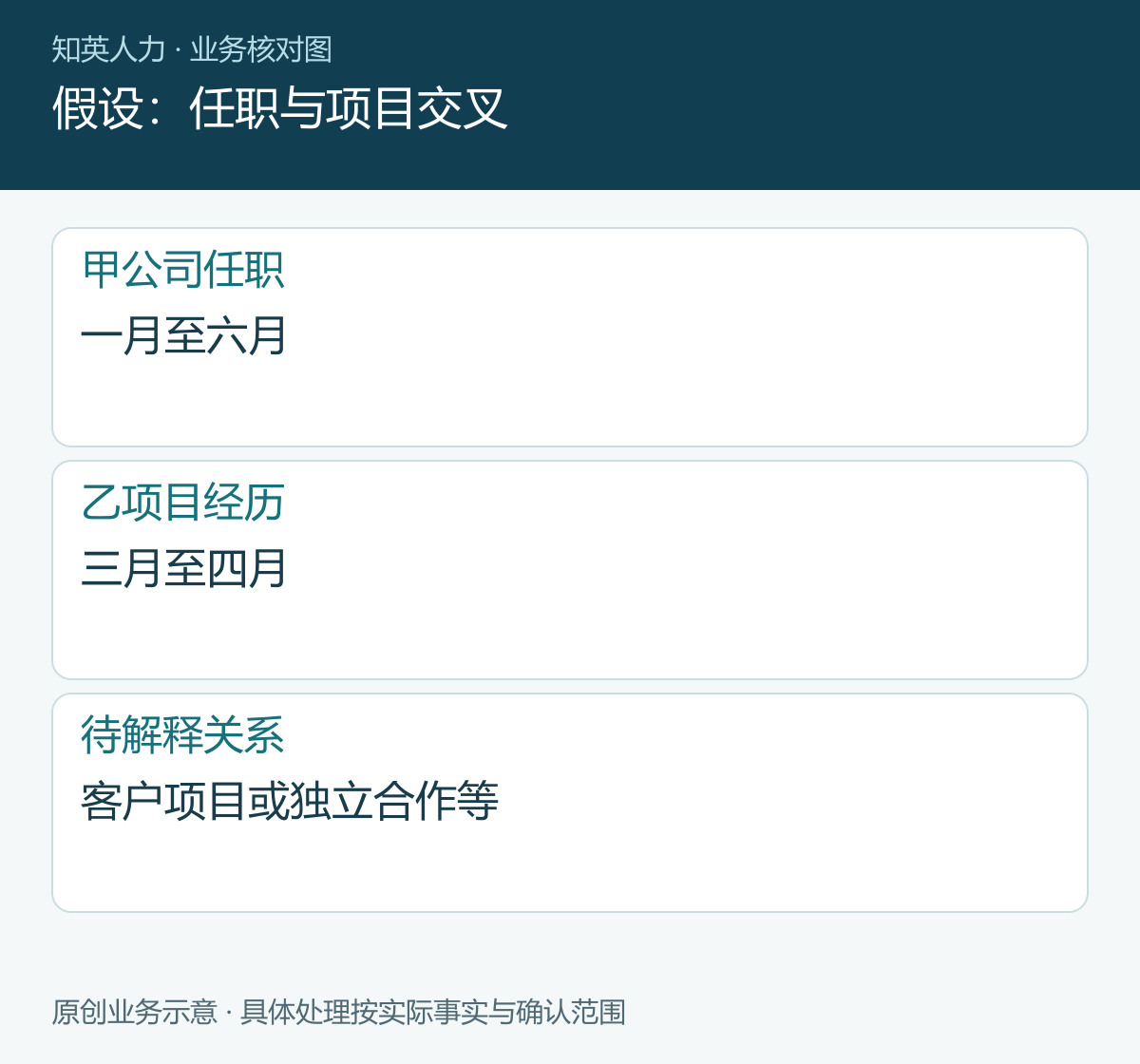 假设:任职与项目交叉