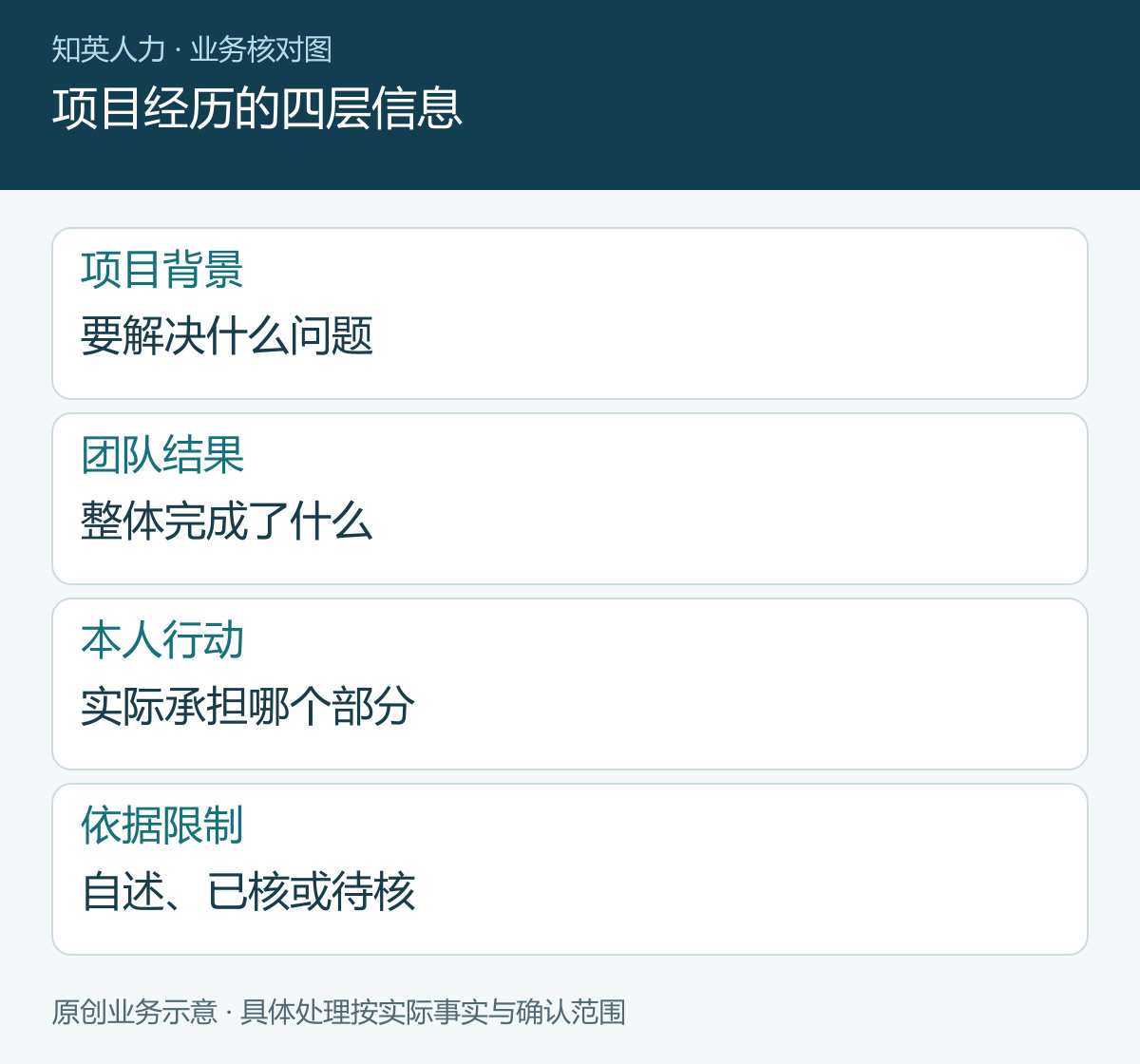 项目经历的四层信息