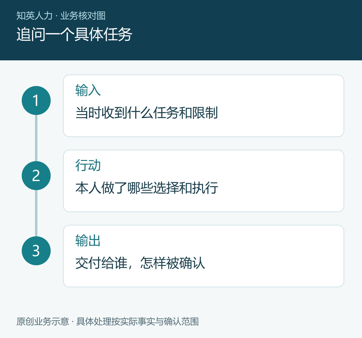 追问一个具体任务
