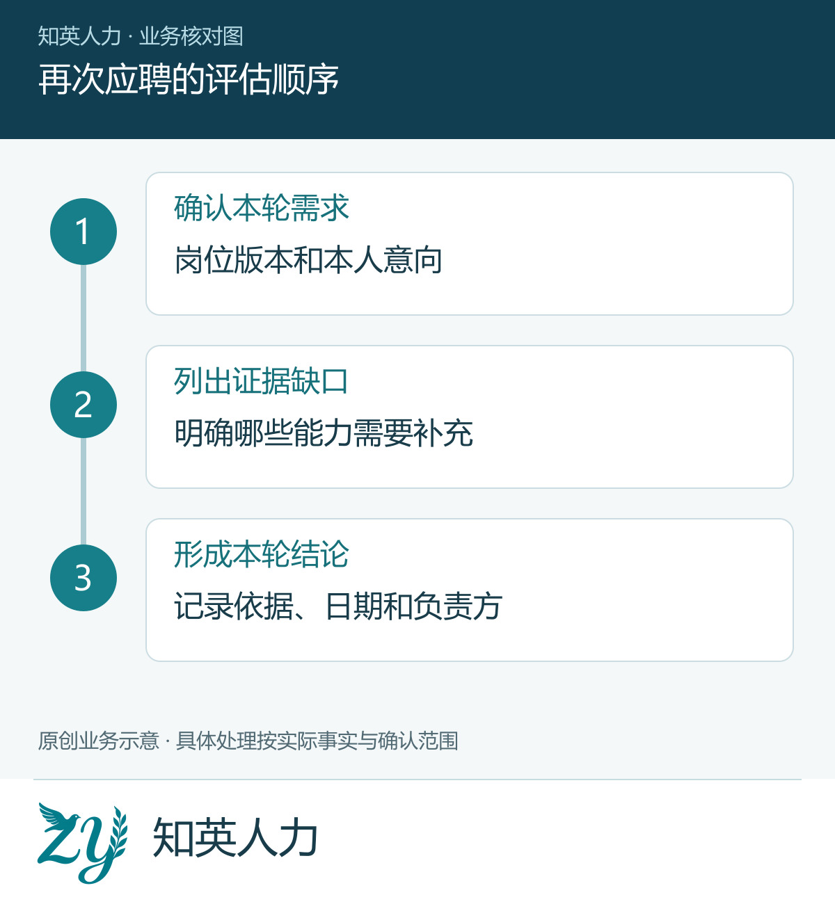 再次应聘的评估顺序