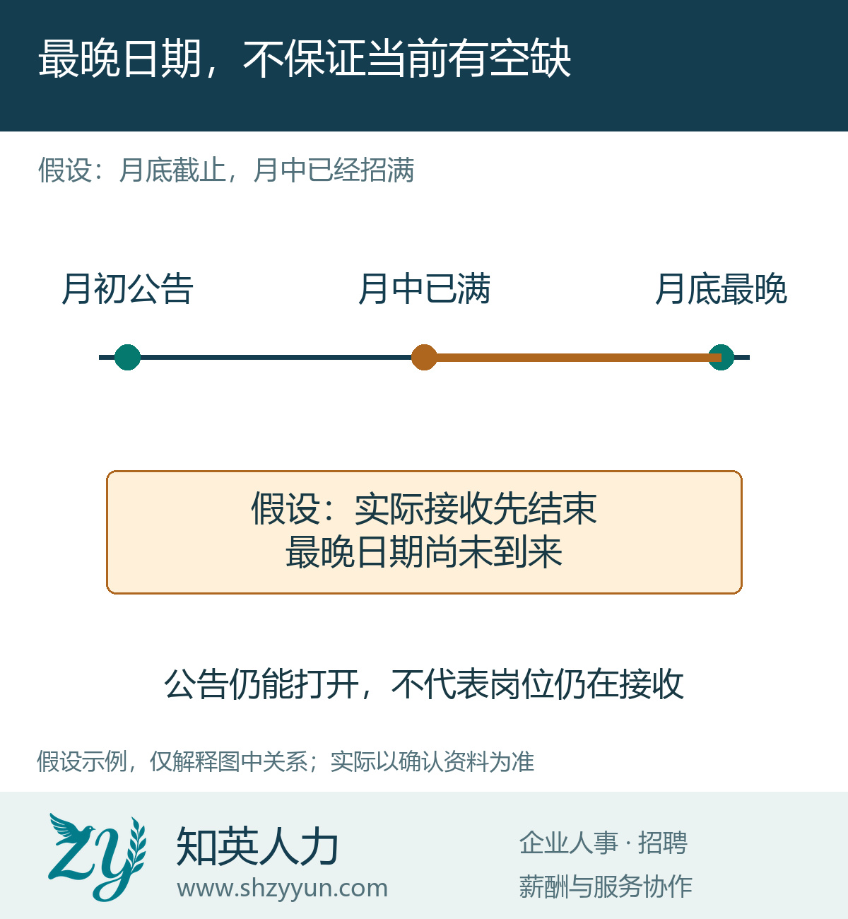 最晚日期，不保证当前有空缺的原创说明图