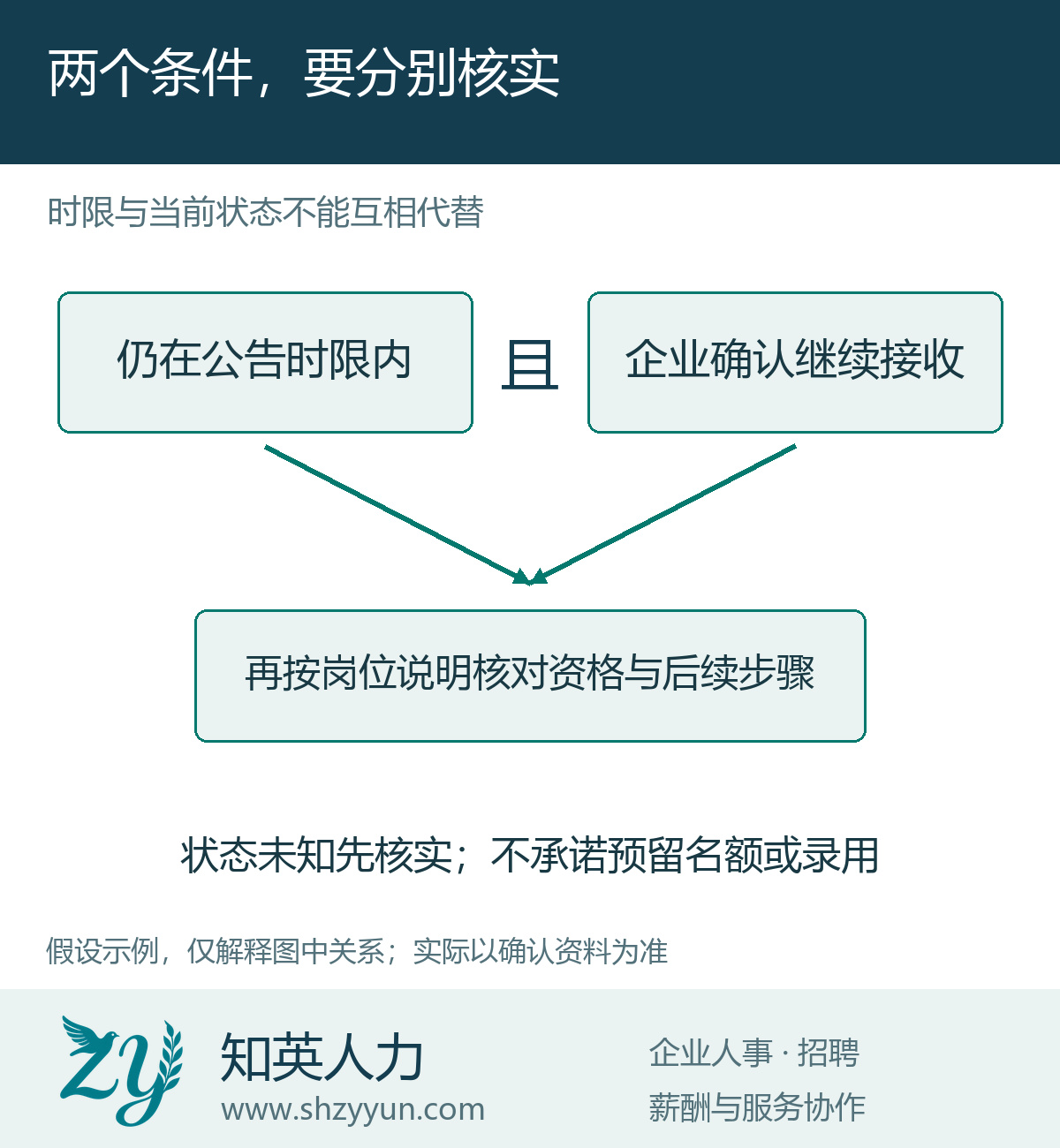 两个条件,要分别核实的原创说明图