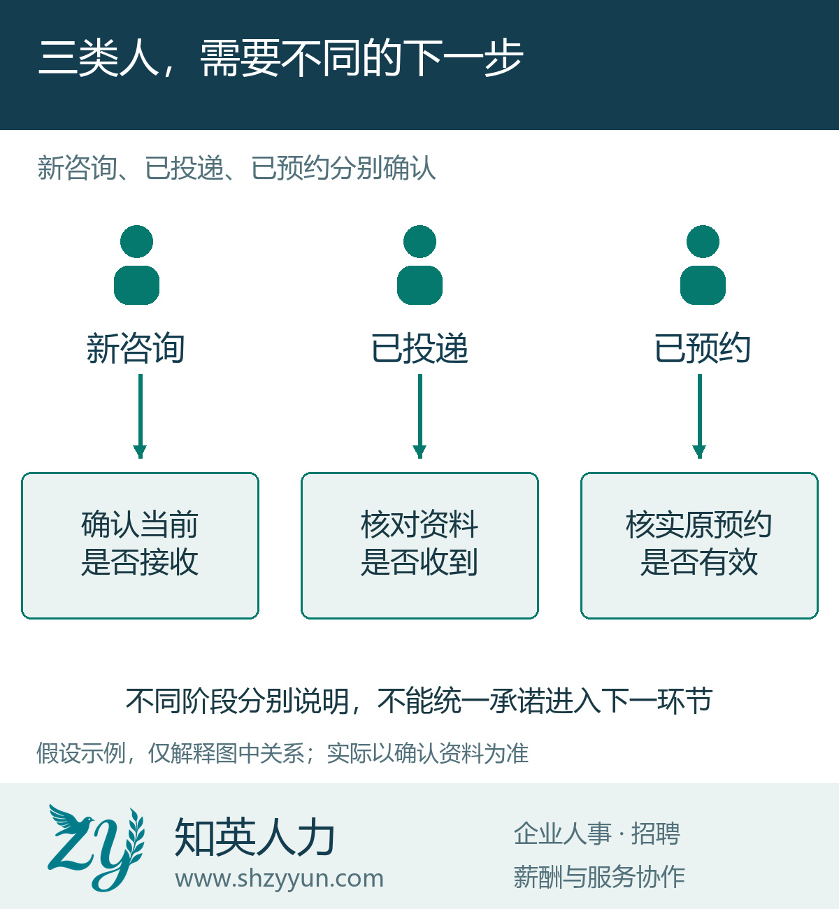 三类人,需要不同的下一步的原创说明图