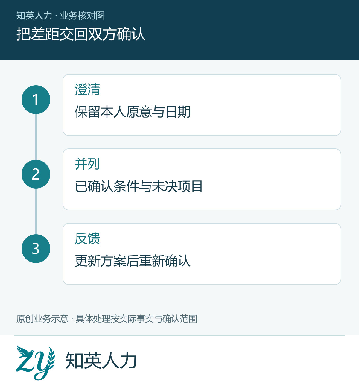 把差距交回双方确认