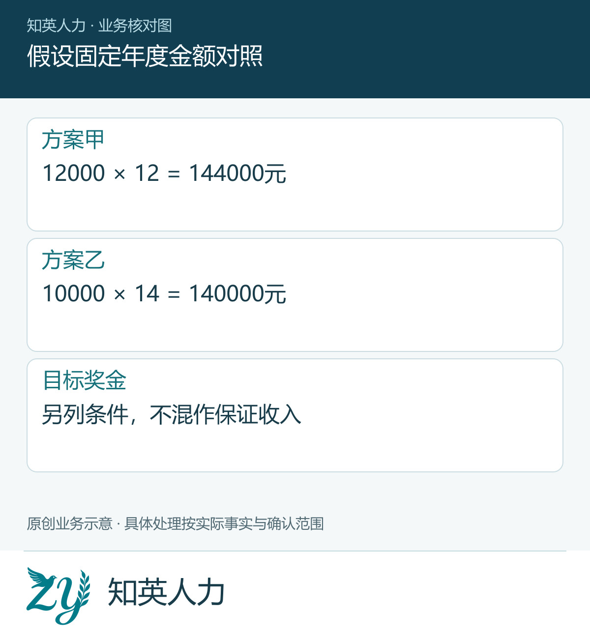 假设固定年度金额对照