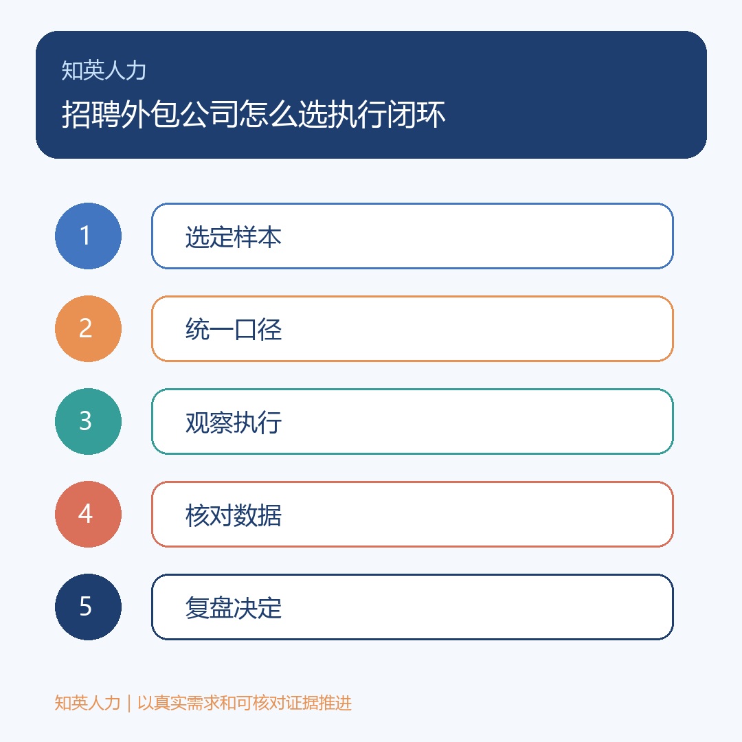 招聘外包公司怎么选五步执行闭环信息图