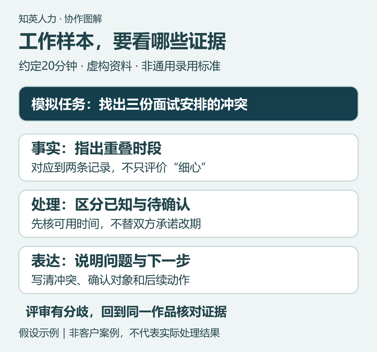 模拟面试排期任务的三项评分证据示意图