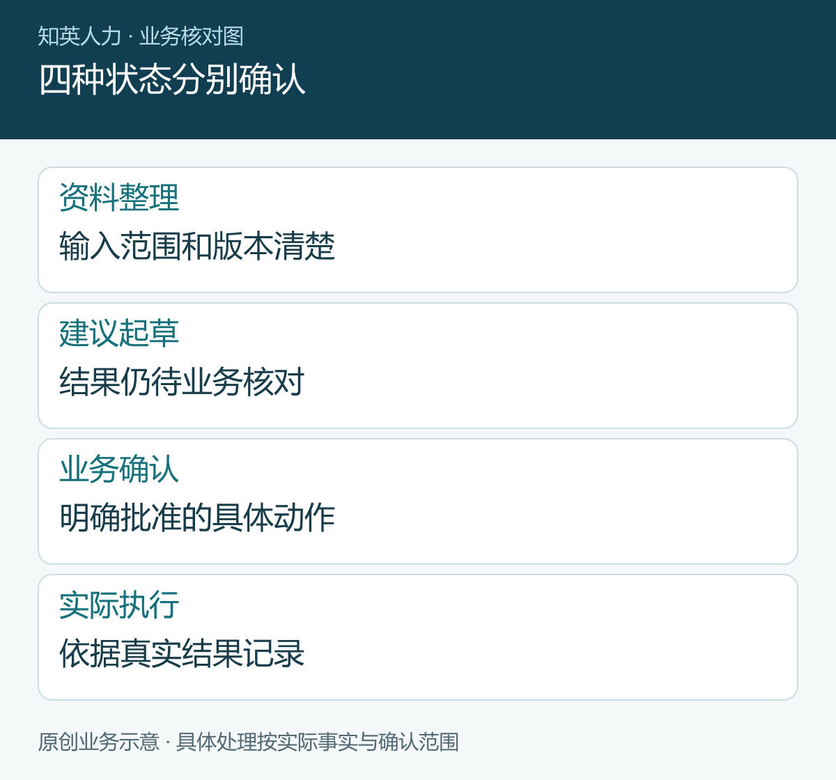 四种状态分别确认