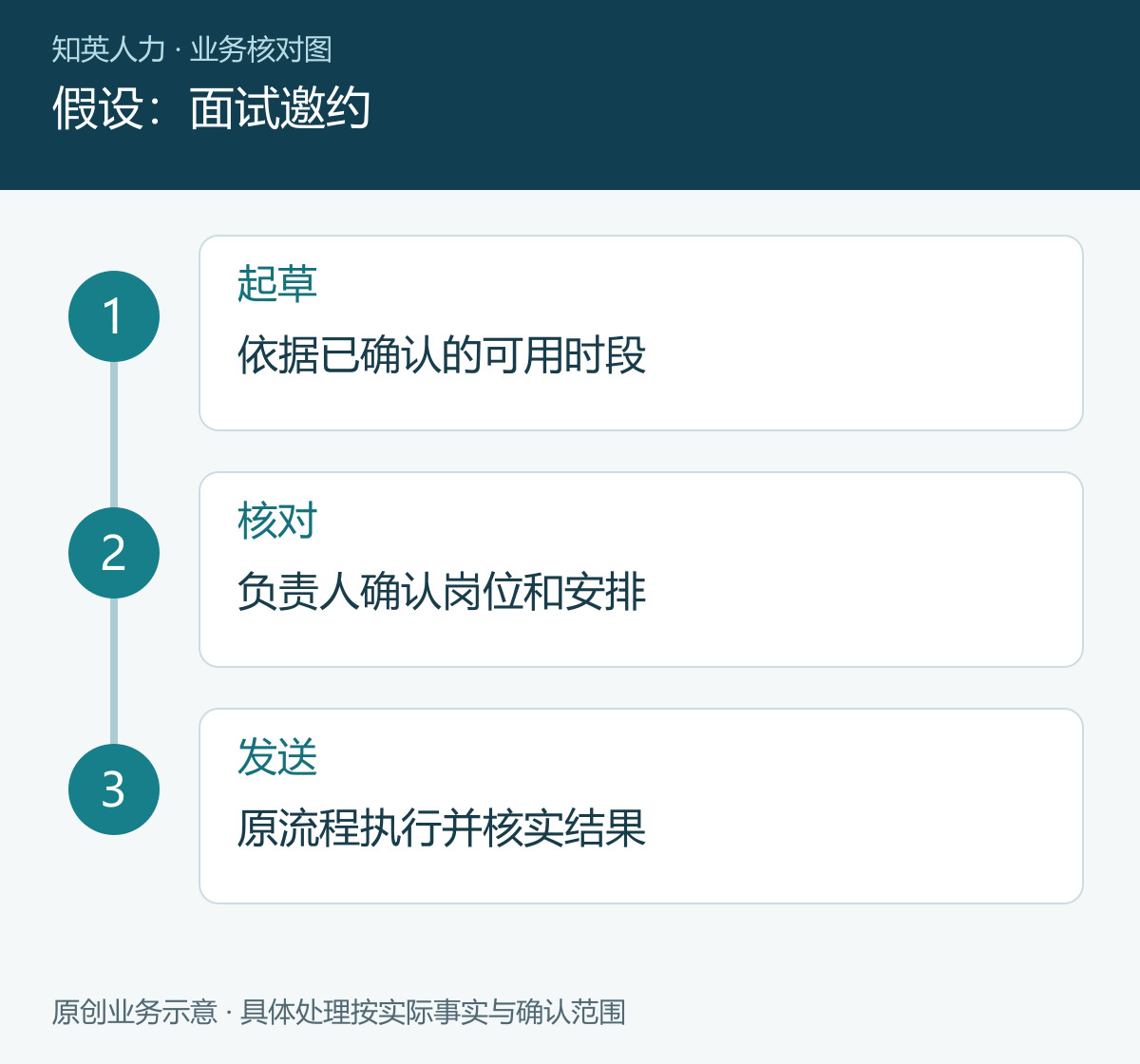 假设:面试邀约