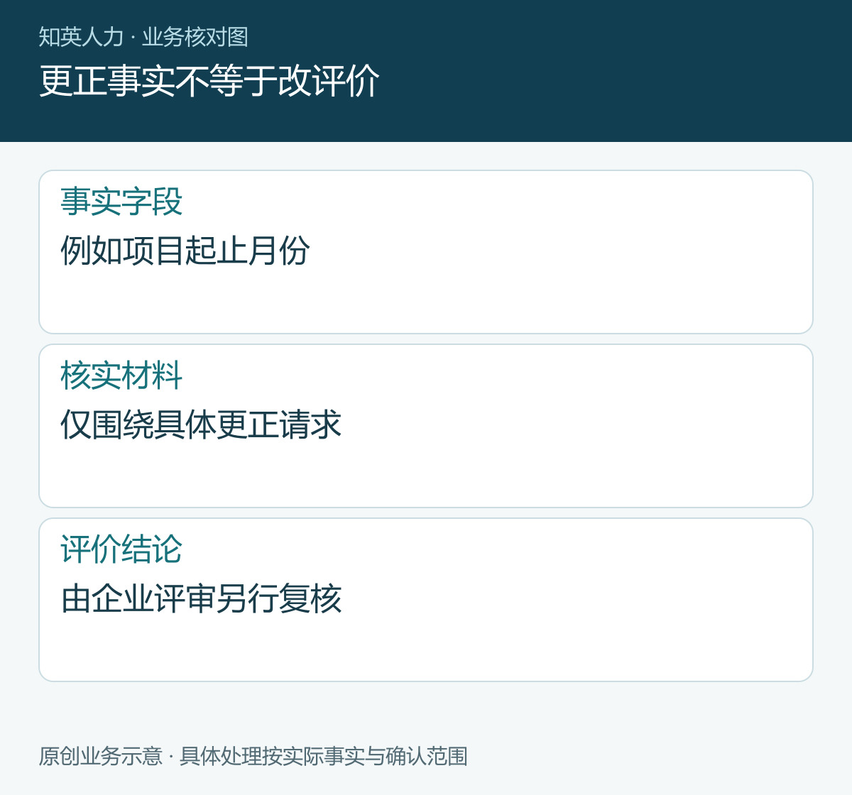 更正事实不等于改评价