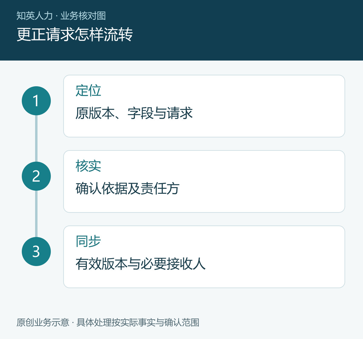 更正请求怎样流转