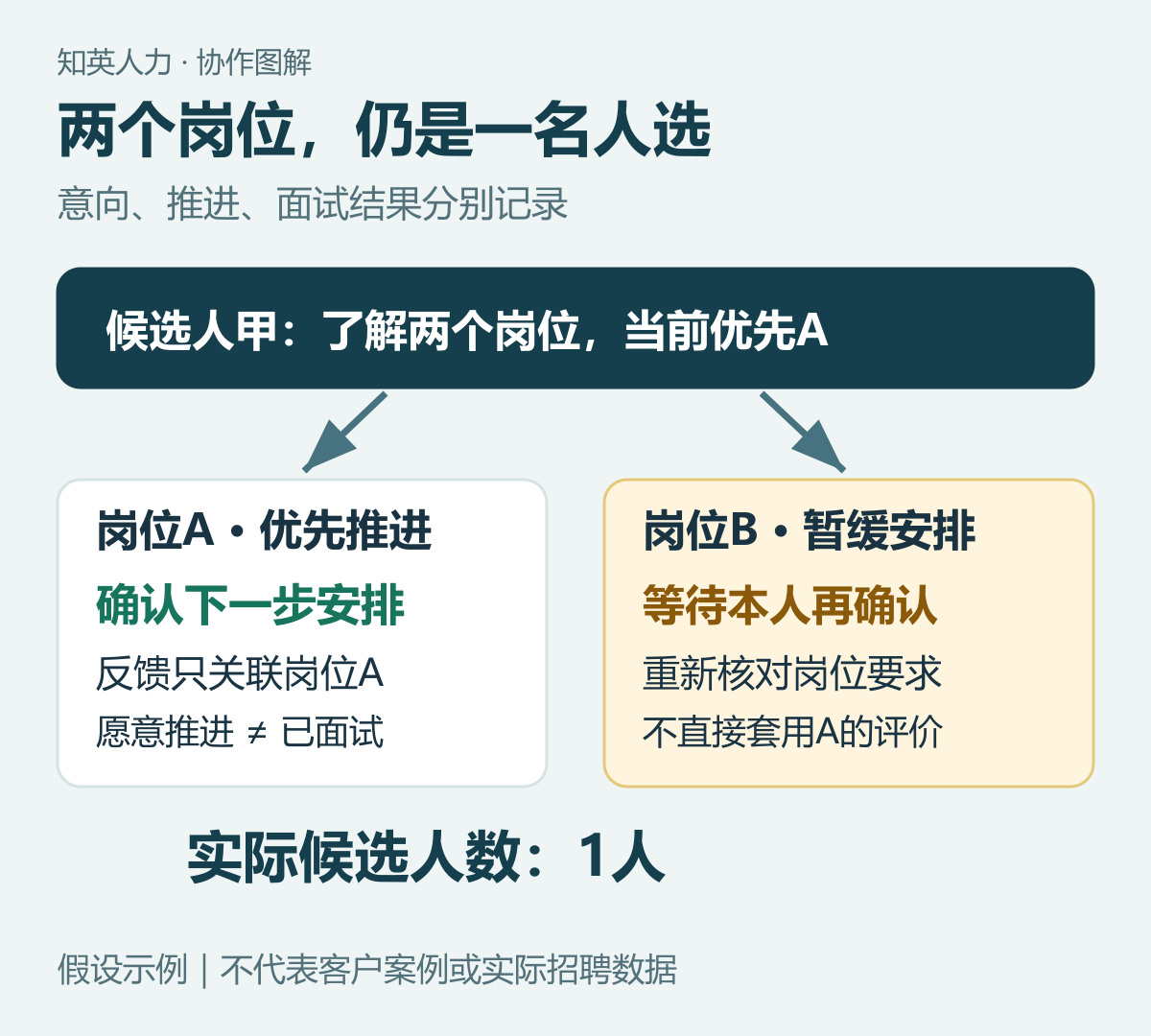 同一候选人分流到优先和暂缓岗位的不同动作示意图
