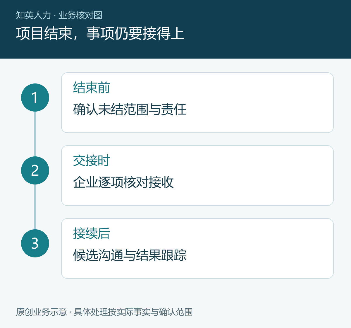 项目结束，事项仍要接得上