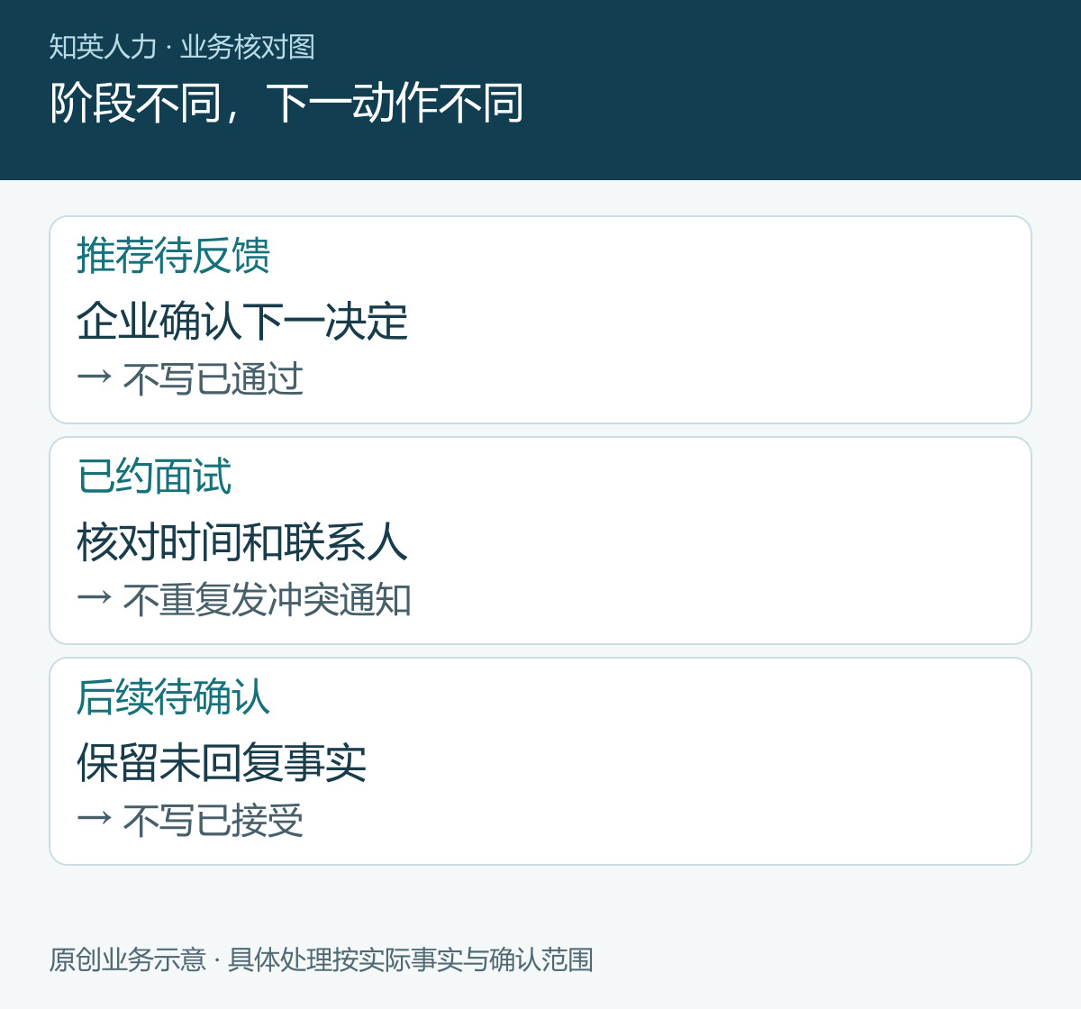 阶段不同，下一动作不同