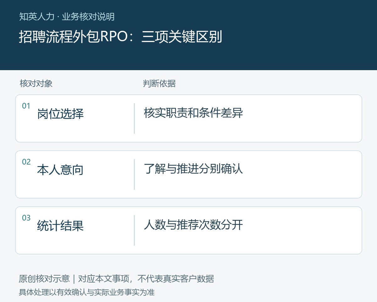 招聘流程外包RPO的岗位选择、本人意向、统计结果对照图