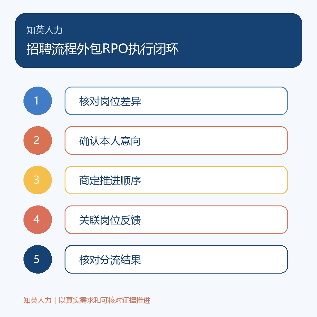 招聘流程外包RPO:核对岗位差异、确认本人意向、商定推进顺序、关联岗位反馈、核对分流结果