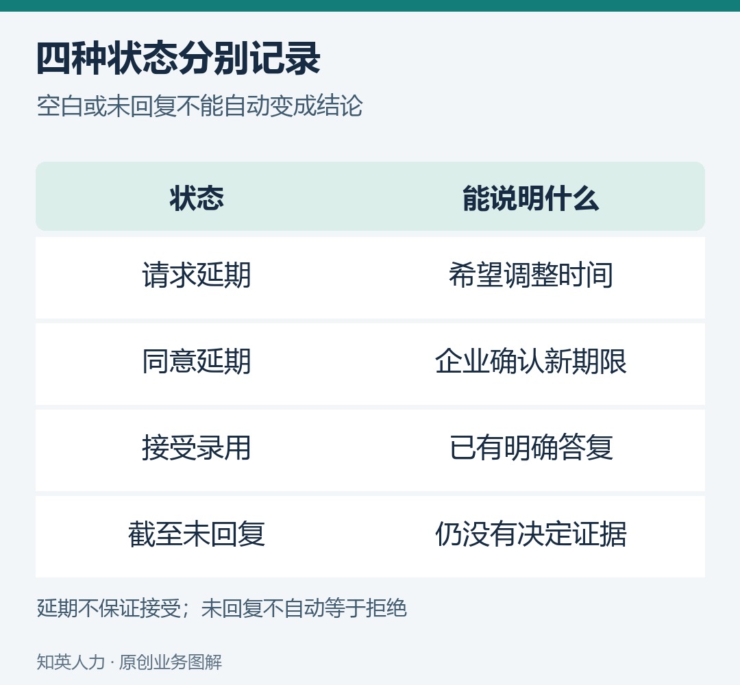 延期请求、同意延期、接受录用和未回复分别对应不同事实