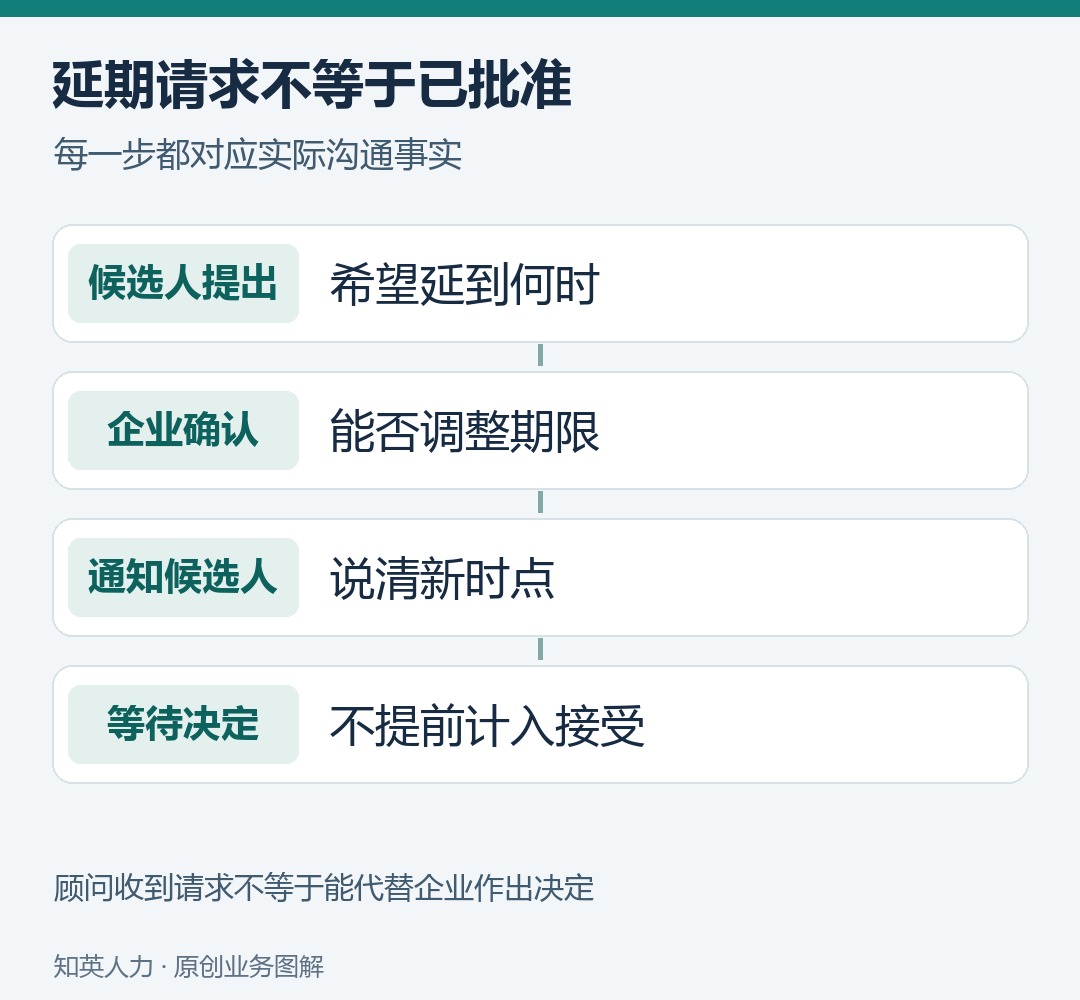 录用答复延期需从候选人请求经过企业确认再通知