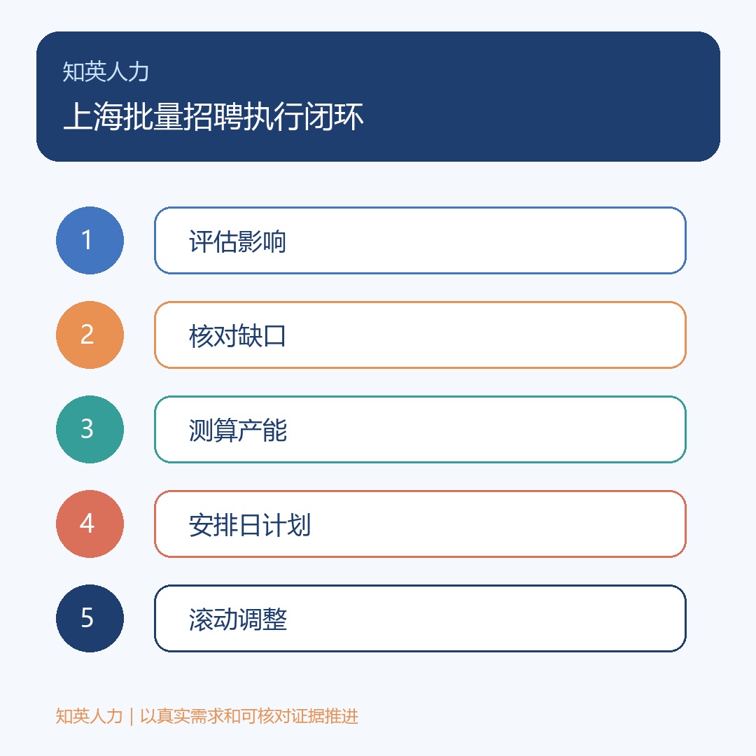 上海批量招聘五步执行闭环信息图