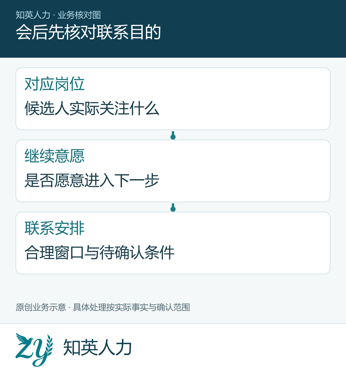 会后先核对联系目的