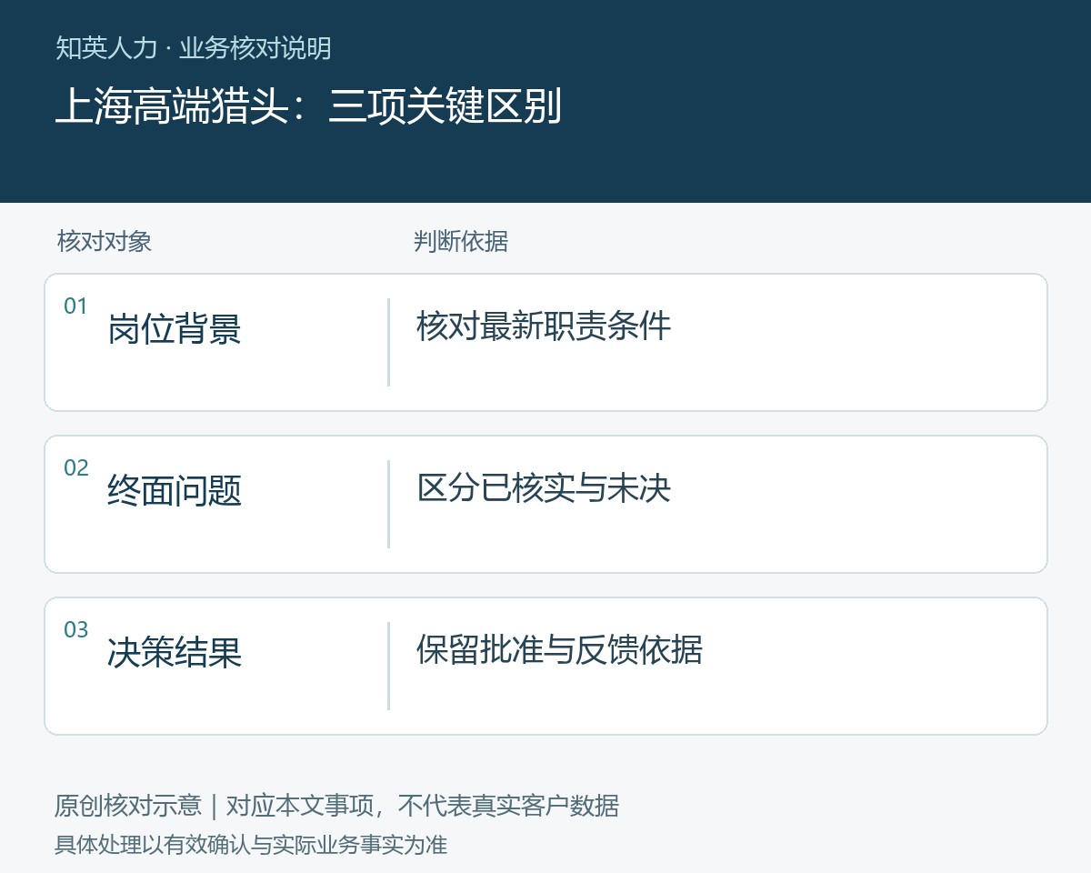 上海高端猎头的岗位背景、终面问题、决策结果对照图