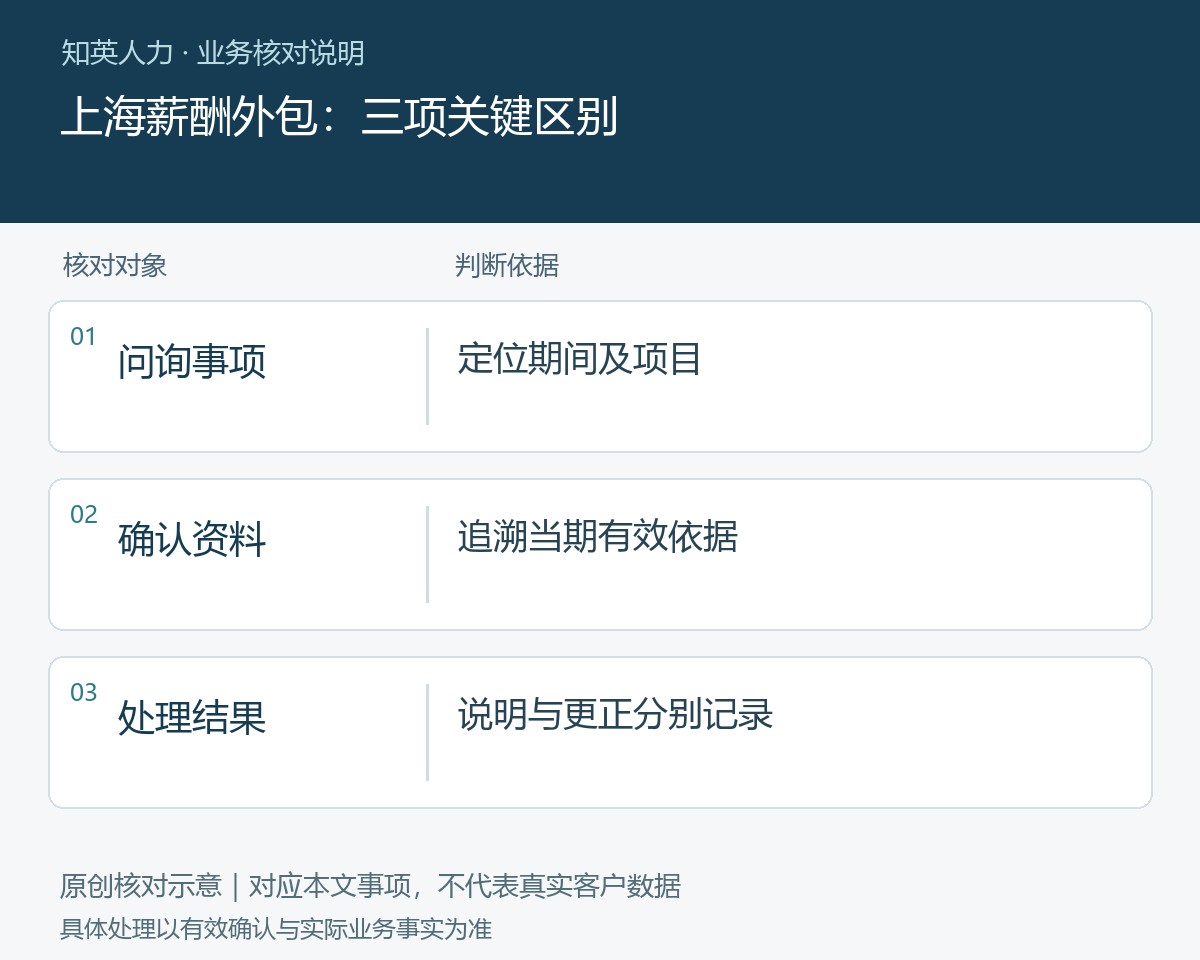 上海薪酬外包的问询事项、确认资料、处理结果对照图