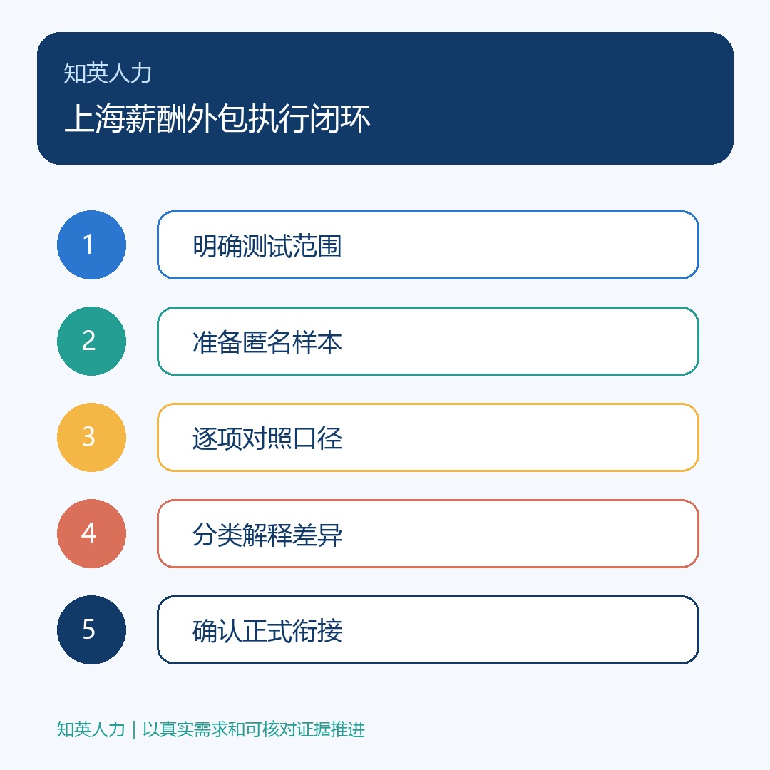 上海薪酬外包:明确测试范围、准备匿名样本、逐项对照口径、分类解释差异、确认正式衔接