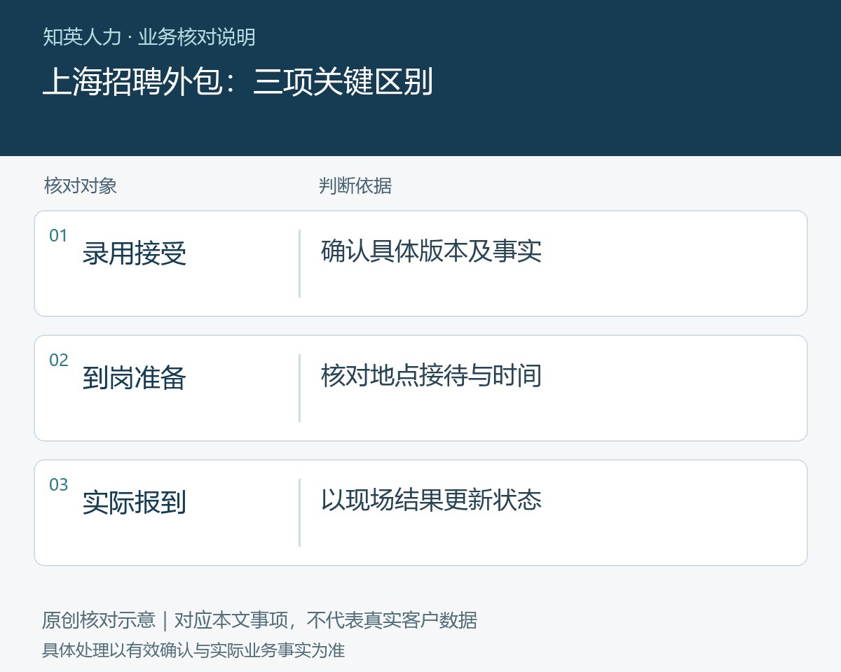 上海招聘外包的录用接受、到岗准备、实际报到对照图