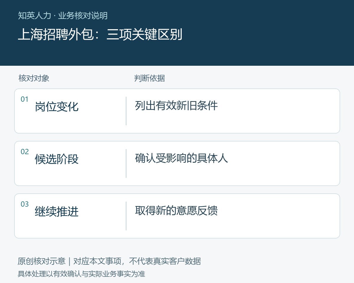 上海招聘外包的岗位变化、候选阶段、继续推进对照图