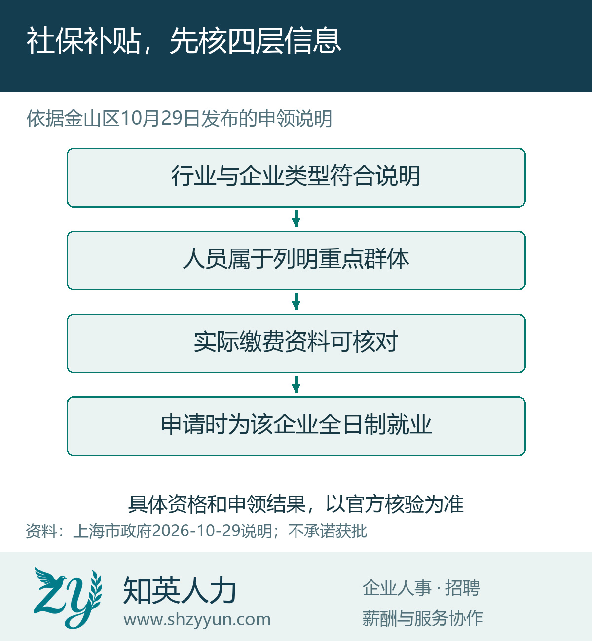 社保补贴，先核四层信息的原创说明图