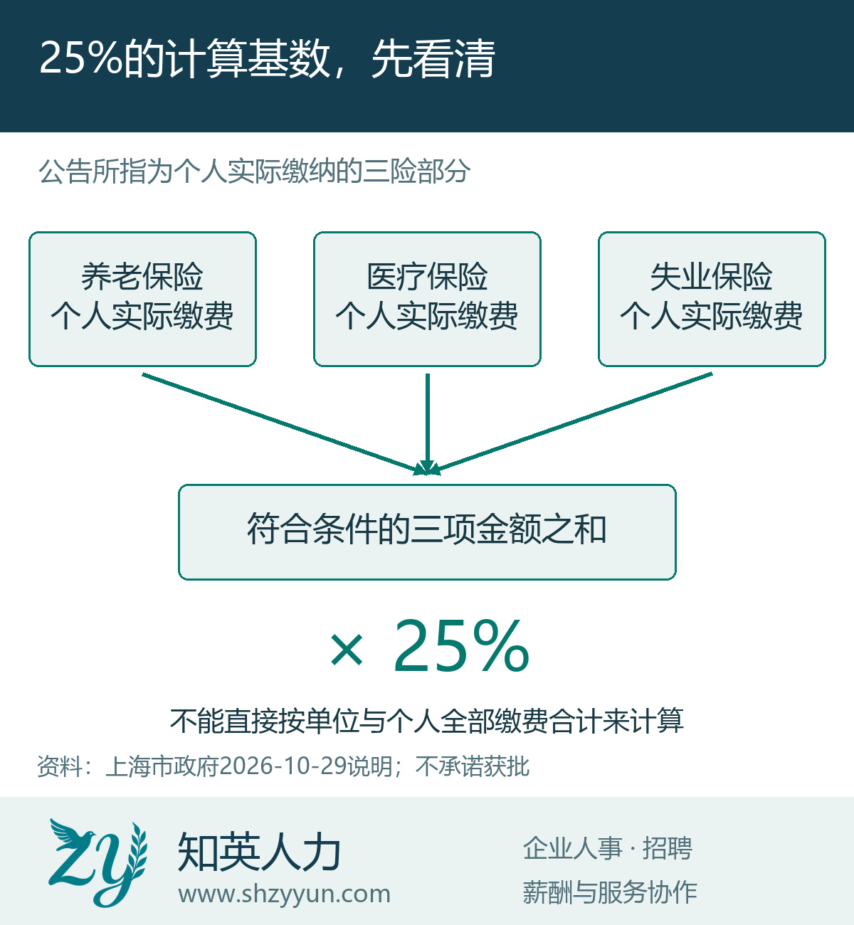 25%的计算基数,先看清的原创说明图