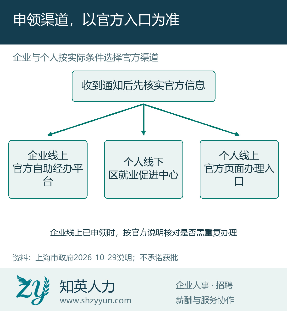 申领渠道,以官方入口为准的原创说明图