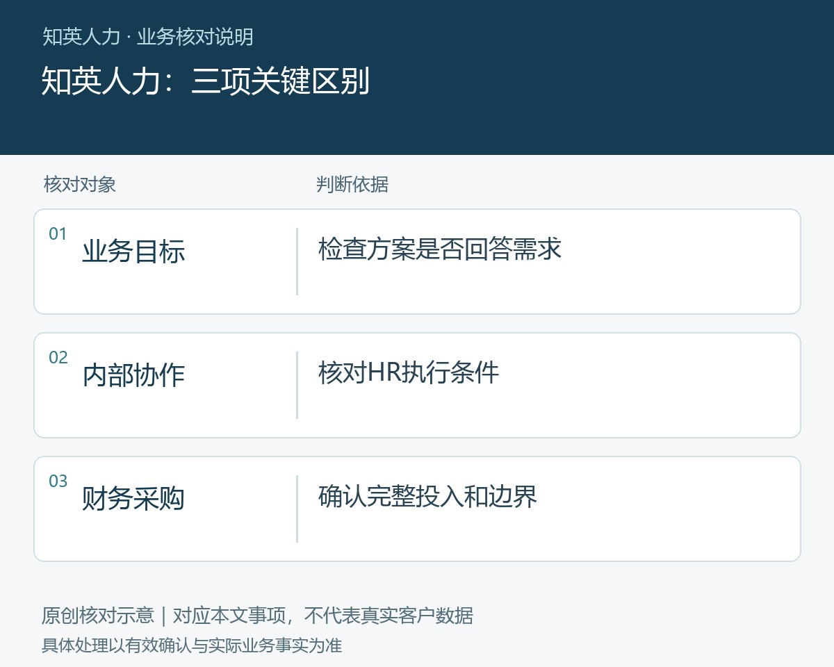 知英人力的业务目标、内部协作、财务采购对照图